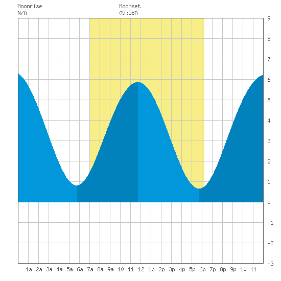 Fort Pulaski tide chart for Tuesday, February 18, 2025