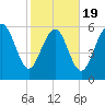 Fort Pulaski tide chart for Wednesday, February 19, 2025