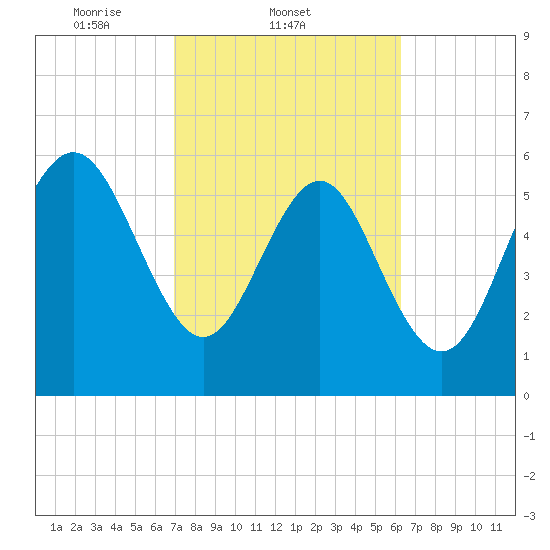 Fort Pulaski tide chart for Friday, February 21, 2025