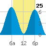 Fort Pulaski tide chart for Tuesday, February 25, 2025