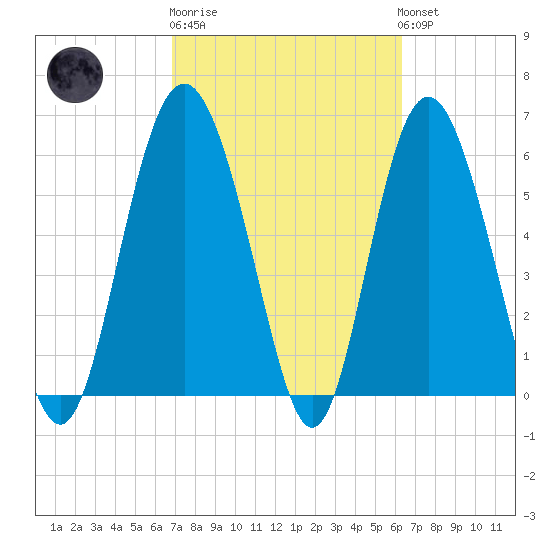 Fort Pulaski tide chart for Thursday, February 27, 2025