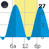 Fort Pulaski tide chart for Thursday, February 27, 2025