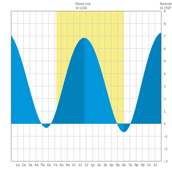 Fort Pulaski tide chart for Monday, February 3, 2025