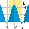Fort Pulaski tide chart for Monday, February 3, 2025