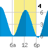 Fort Pulaski tide chart for Tuesday, February 4, 2025