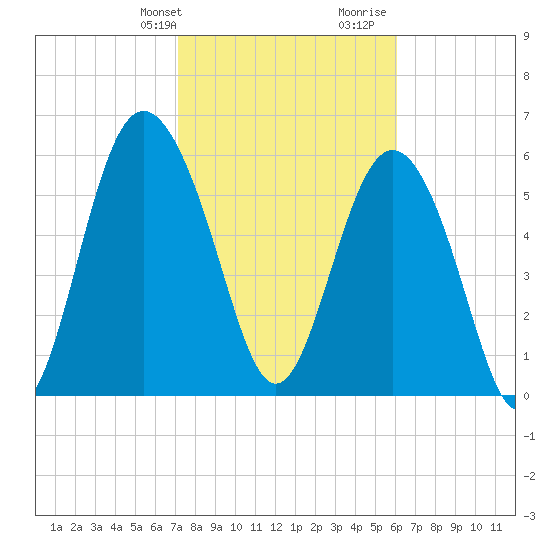 Fort Pulaski tide chart for Sunday, February 9, 2025