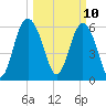 Fort Pulaski tide chart for Monday, March 10, 2025