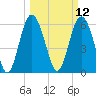 Fort Pulaski tide chart for Wednesday, March 12, 2025