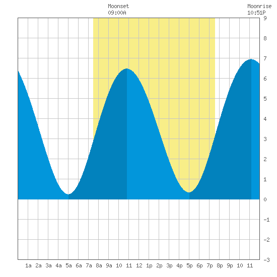Fort Pulaski tide chart for Monday, March 17, 2025