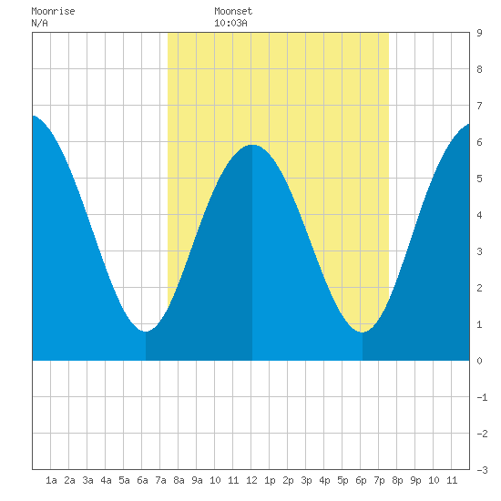 Fort Pulaski tide chart for Wednesday, March 19, 2025