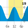 Fort Pulaski tide chart for Wednesday, March 19, 2025