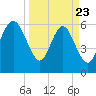 Fort Pulaski tide chart for Sunday, March 23, 2025