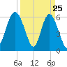 Fort Pulaski tide chart for Tuesday, March 25, 2025