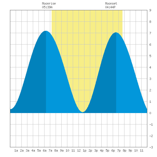 Fort Pulaski tide chart for Wednesday, March 26, 2025