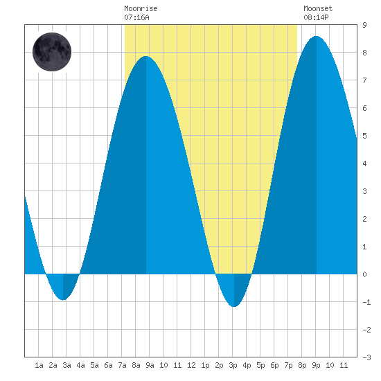 Fort Pulaski tide chart for Saturday, March 29, 2025