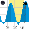 Fort Pulaski tide chart for Saturday, March 29, 2025
