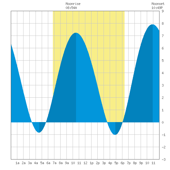Fort Pulaski tide chart for Monday, March 3, 2025