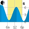 Fort Pulaski tide chart for Thursday, March 6, 2025