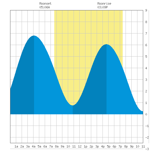 Fort Pulaski tide chart for Sunday, March 9, 2025