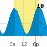 Fort Pulaski tide chart for Thursday, April 10, 2025