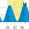 Fort Pulaski tide chart for Friday, April 11, 2025