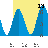 Fort Pulaski tide chart for Sunday, April 13, 2025