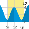 Fort Pulaski tide chart for Thursday, April 17, 2025