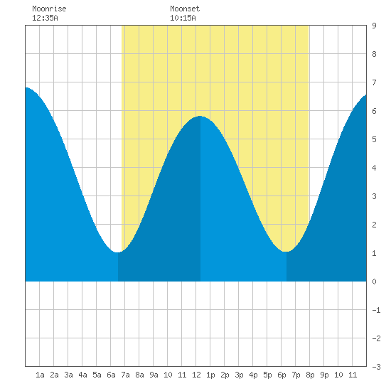 Fort Pulaski tide chart for Friday, April 18, 2025