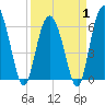 Fort Pulaski tide chart for Tuesday, April 1, 2025