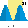 Fort Pulaski tide chart for Wednesday, April 23, 2025