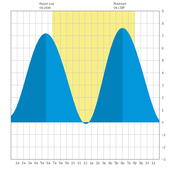 Fort Pulaski tide chart for Thursday, April 24, 2025