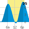 Fort Pulaski tide chart for Friday, April 25, 2025