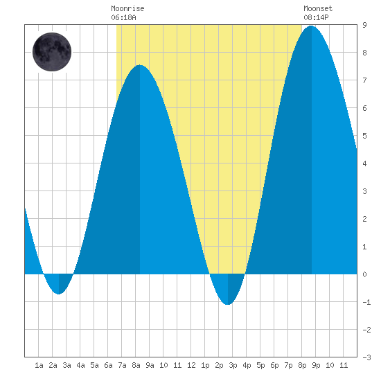 Fort Pulaski tide chart for Sunday, April 27, 2025