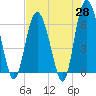 Fort Pulaski tide chart for Monday, April 28, 2025