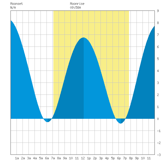 Fort Pulaski tide chart for Wednesday, April 2, 2025