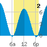 Fort Pulaski tide chart for Wednesday, April 2, 2025