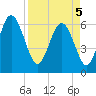 Fort Pulaski tide chart for Saturday, April 5, 2025