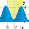 Fort Pulaski tide chart for Monday, April 7, 2025