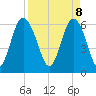 Fort Pulaski tide chart for Tuesday, April 8, 2025