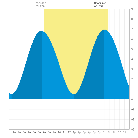 Fort Pulaski tide chart for Wednesday, April 9, 2025