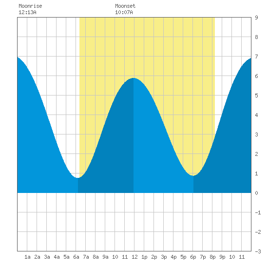 Fort Pulaski tide chart for Saturday, May 17, 2025