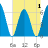 Fort Pulaski tide chart for Thursday, May 1, 2025