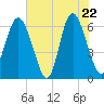 Fort Pulaski tide chart for Thursday, May 22, 2025
