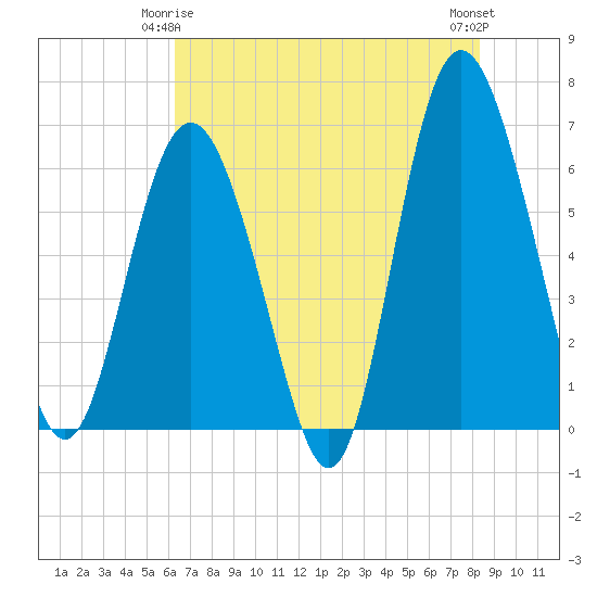 Fort Pulaski tide chart for Sunday, May 25, 2025