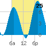 Fort Pulaski tide chart for Sunday, May 25, 2025