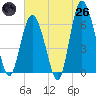 Fort Pulaski tide chart for Monday, May 26, 2025