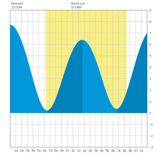 Fort Pulaski tide chart for Saturday, May 31, 2025