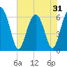 Fort Pulaski tide chart for Saturday, May 31, 2025