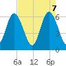 Fort Pulaski tide chart for Wednesday, May 7, 2025