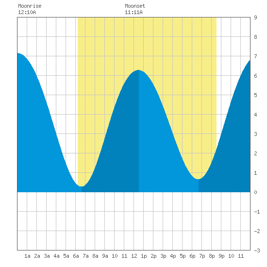 Fort Pulaski tide chart for Monday, June 16, 2025